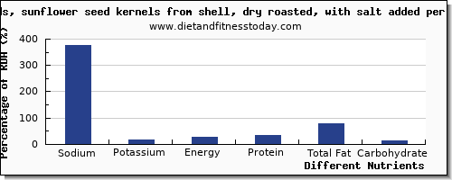 chart to show highest sodium in sunflower seeds per 100g